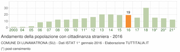 Grafico andamento popolazione stranieri Comune di Lunamatrona (SU)