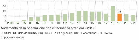 Grafico andamento popolazione stranieri Comune di Lunamatrona (SU)