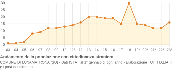 Andamento popolazione stranieri Comune di Lunamatrona (SU)