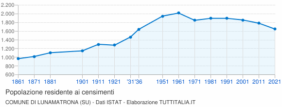 Grafico andamento storico popolazione Comune di Lunamatrona (SU)