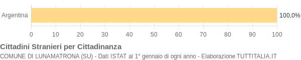 Grafico cittadinanza stranieri - Lunamatrona 2004