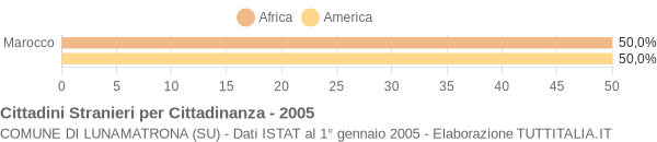 Grafico cittadinanza stranieri - Lunamatrona 2005