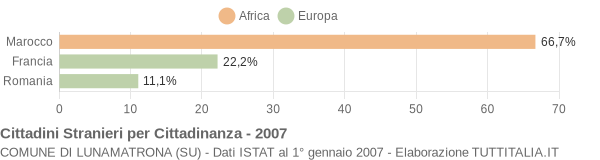 Grafico cittadinanza stranieri - Lunamatrona 2007