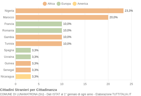 Grafico cittadinanza stranieri - Lunamatrona 2018