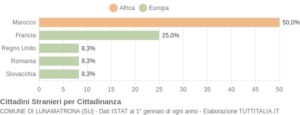 Grafico cittadinanza stranieri - Lunamatrona 2022