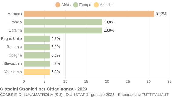 Grafico cittadinanza stranieri - Lunamatrona 2023