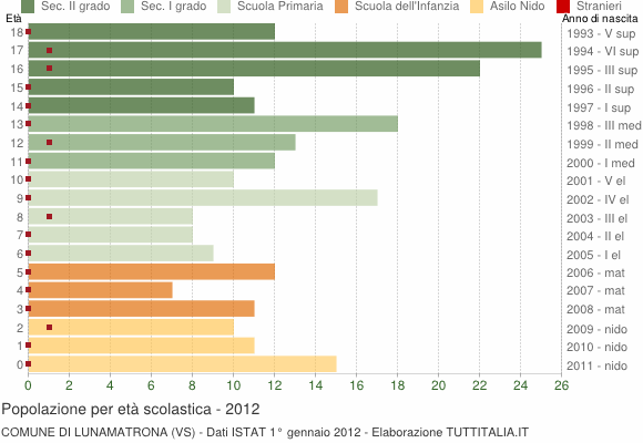 Grafico Popolazione in età scolastica - Lunamatrona 2012