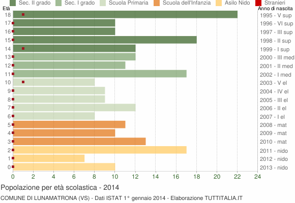Grafico Popolazione in età scolastica - Lunamatrona 2014