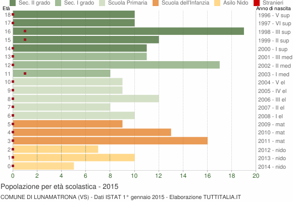 Grafico Popolazione in età scolastica - Lunamatrona 2015