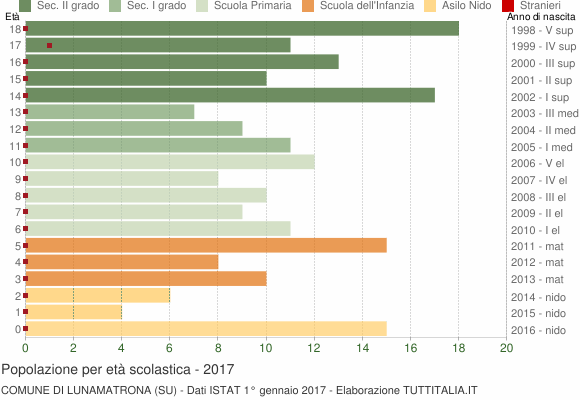 Grafico Popolazione in età scolastica - Lunamatrona 2017