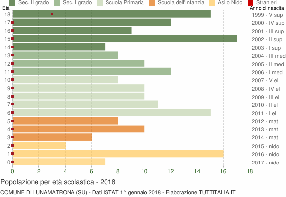 Grafico Popolazione in età scolastica - Lunamatrona 2018