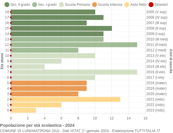 Grafico Popolazione in età scolastica - Lunamatrona 2024