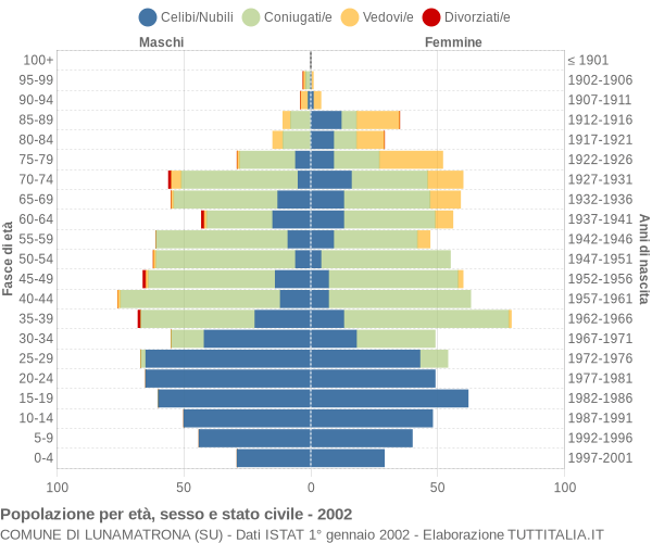 Grafico Popolazione per età, sesso e stato civile Comune di Lunamatrona (SU)