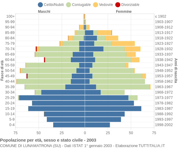 Grafico Popolazione per età, sesso e stato civile Comune di Lunamatrona (SU)