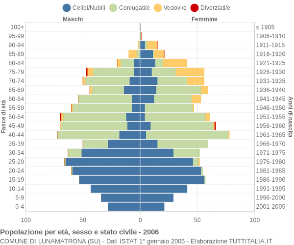 Grafico Popolazione per età, sesso e stato civile Comune di Lunamatrona (SU)