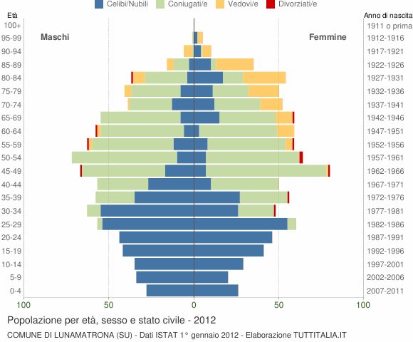 Grafico Popolazione per età, sesso e stato civile Comune di Lunamatrona (SU)