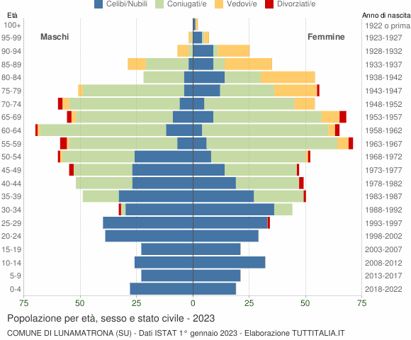 Grafico Popolazione per età, sesso e stato civile Comune di Lunamatrona (SU)