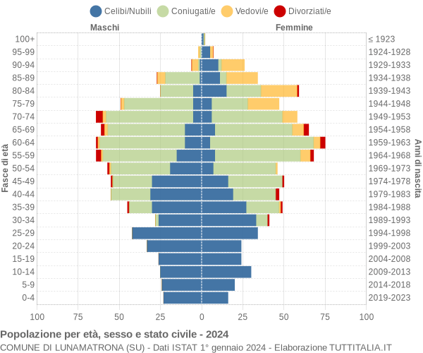 Grafico Popolazione per età, sesso e stato civile Comune di Lunamatrona (SU)