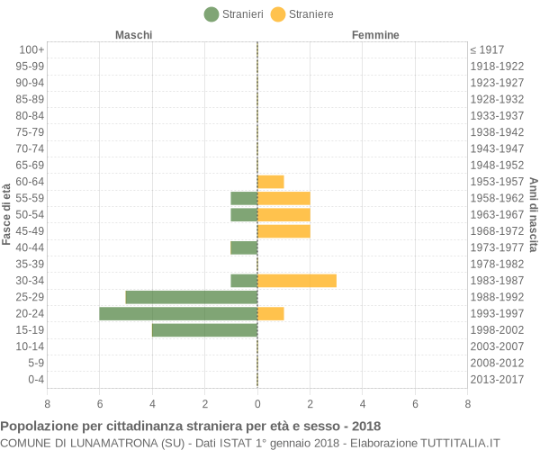 Grafico cittadini stranieri - Lunamatrona 2018