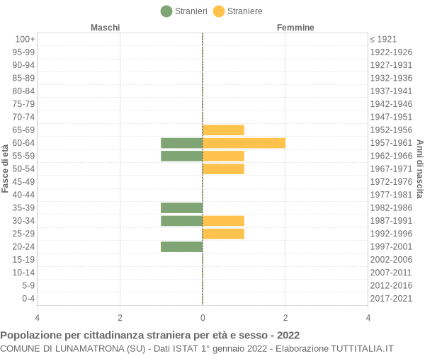 Grafico cittadini stranieri - Lunamatrona 2022