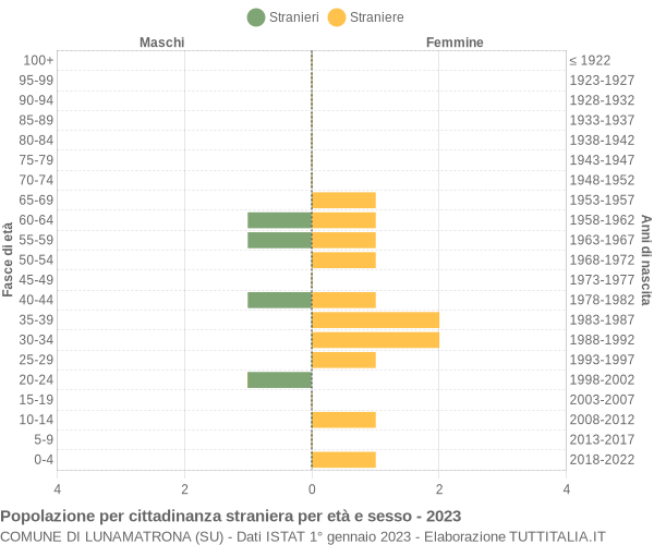 Grafico cittadini stranieri - Lunamatrona 2023