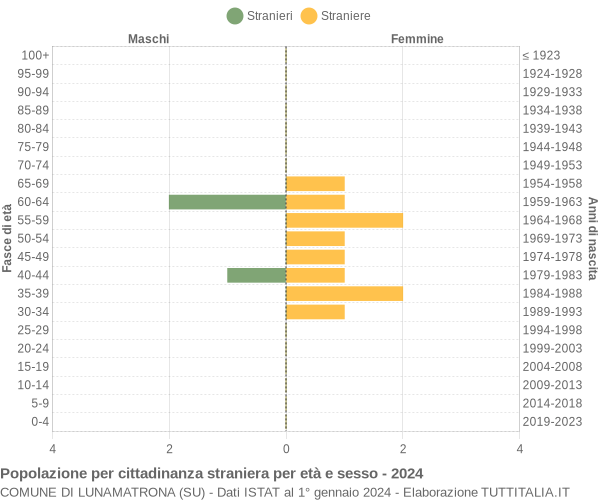 Grafico cittadini stranieri - Lunamatrona 2024