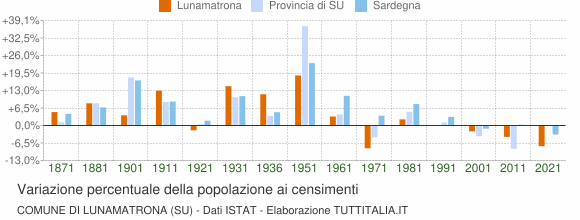 Grafico variazione percentuale della popolazione Comune di Lunamatrona (SU)