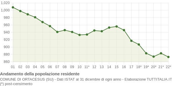 Andamento popolazione Comune di Ortacesus (SU)