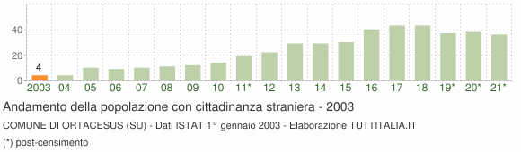 Grafico andamento popolazione stranieri Comune di Ortacesus (SU)