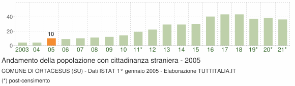 Grafico andamento popolazione stranieri Comune di Ortacesus (SU)