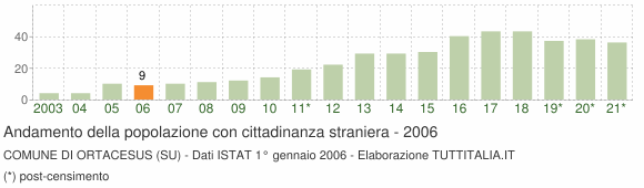 Grafico andamento popolazione stranieri Comune di Ortacesus (SU)