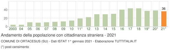 Grafico andamento popolazione stranieri Comune di Ortacesus (SU)