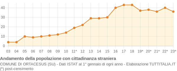 Andamento popolazione stranieri Comune di Ortacesus (SU)