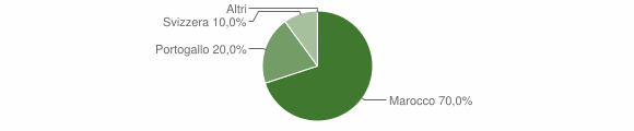 Grafico cittadinanza stranieri - Ortacesus 2005