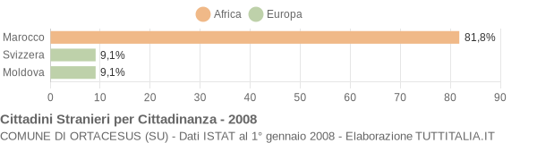 Grafico cittadinanza stranieri - Ortacesus 2008