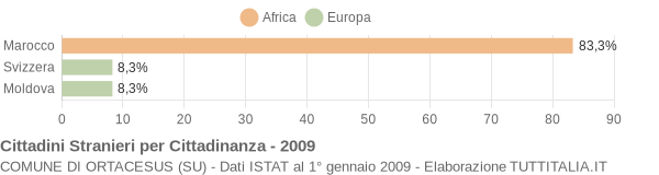 Grafico cittadinanza stranieri - Ortacesus 2009