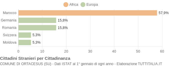 Grafico cittadinanza stranieri - Ortacesus 2011