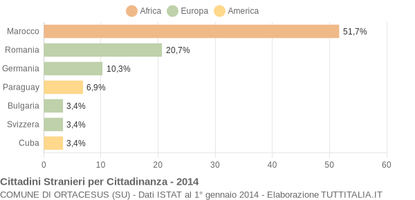 Grafico cittadinanza stranieri - Ortacesus 2014