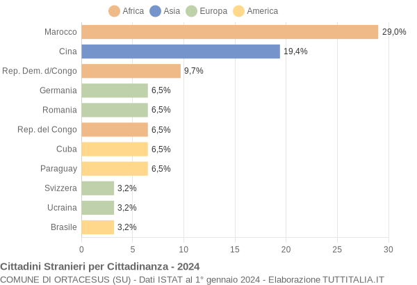 Grafico cittadinanza stranieri - Ortacesus 2024