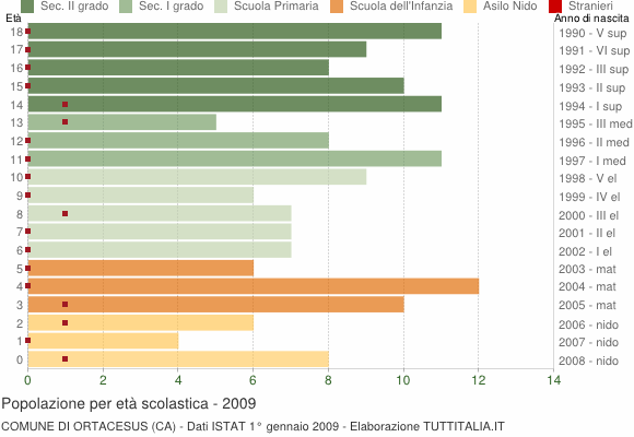 Grafico Popolazione in età scolastica - Ortacesus 2009