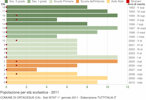 Grafico Popolazione in età scolastica - Ortacesus 2011
