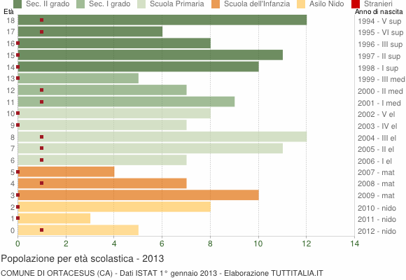 Grafico Popolazione in età scolastica - Ortacesus 2013