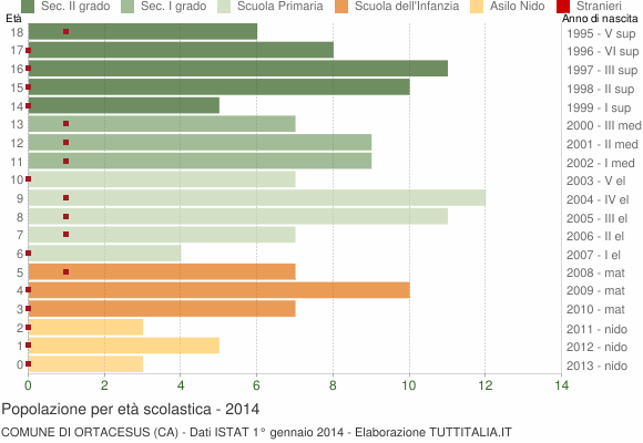 Grafico Popolazione in età scolastica - Ortacesus 2014