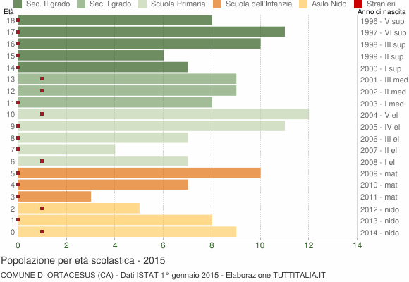 Grafico Popolazione in età scolastica - Ortacesus 2015
