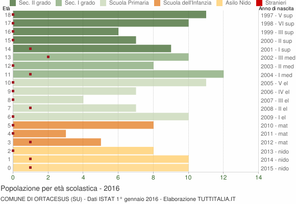 Grafico Popolazione in età scolastica - Ortacesus 2016