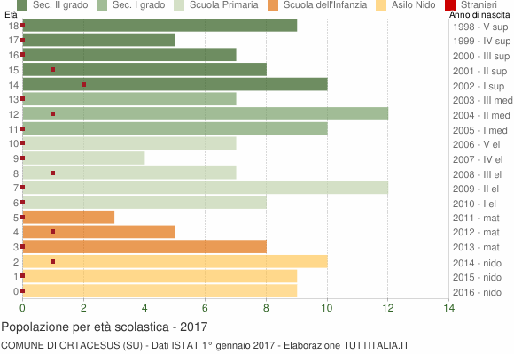 Grafico Popolazione in età scolastica - Ortacesus 2017