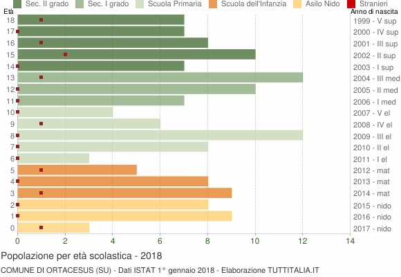 Grafico Popolazione in età scolastica - Ortacesus 2018