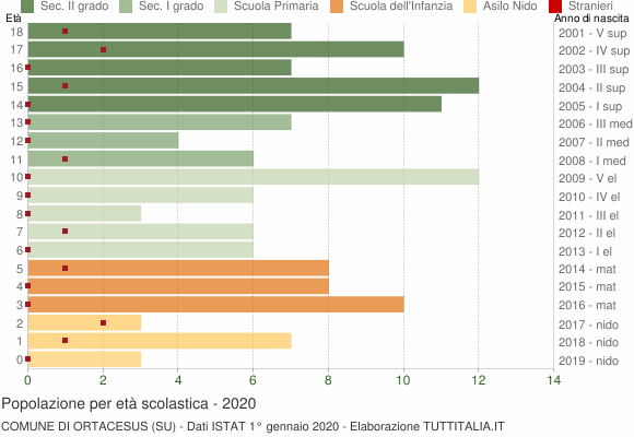 Grafico Popolazione in età scolastica - Ortacesus 2020