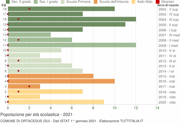 Grafico Popolazione in età scolastica - Ortacesus 2021