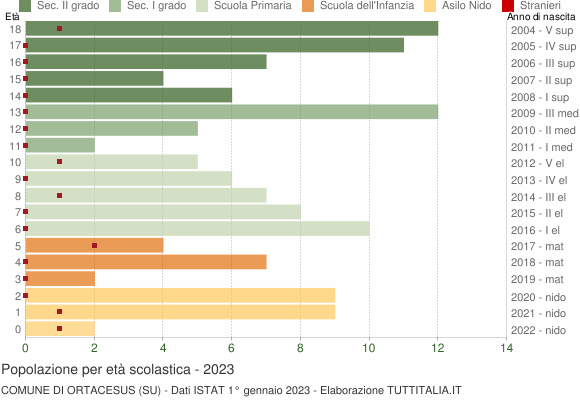 Grafico Popolazione in età scolastica - Ortacesus 2023